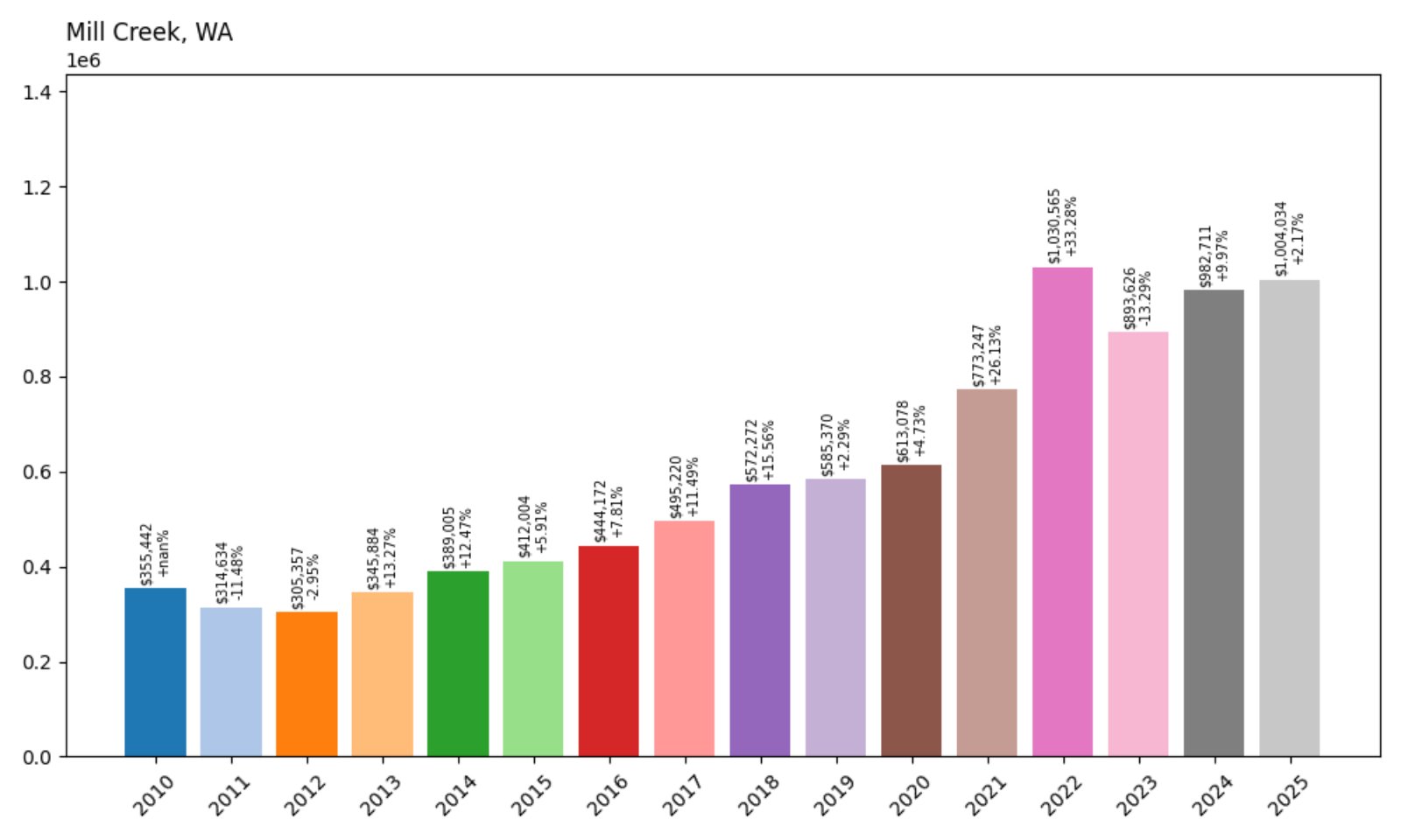Mill Creek Home Prices History chart