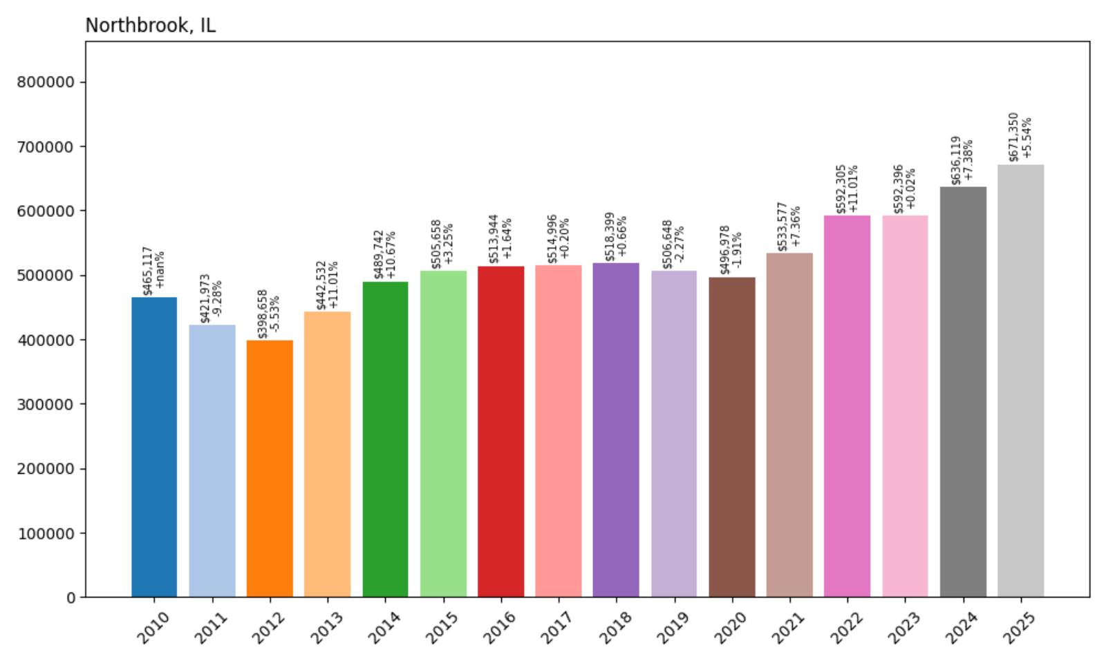 Northbrook Home Price History Chart