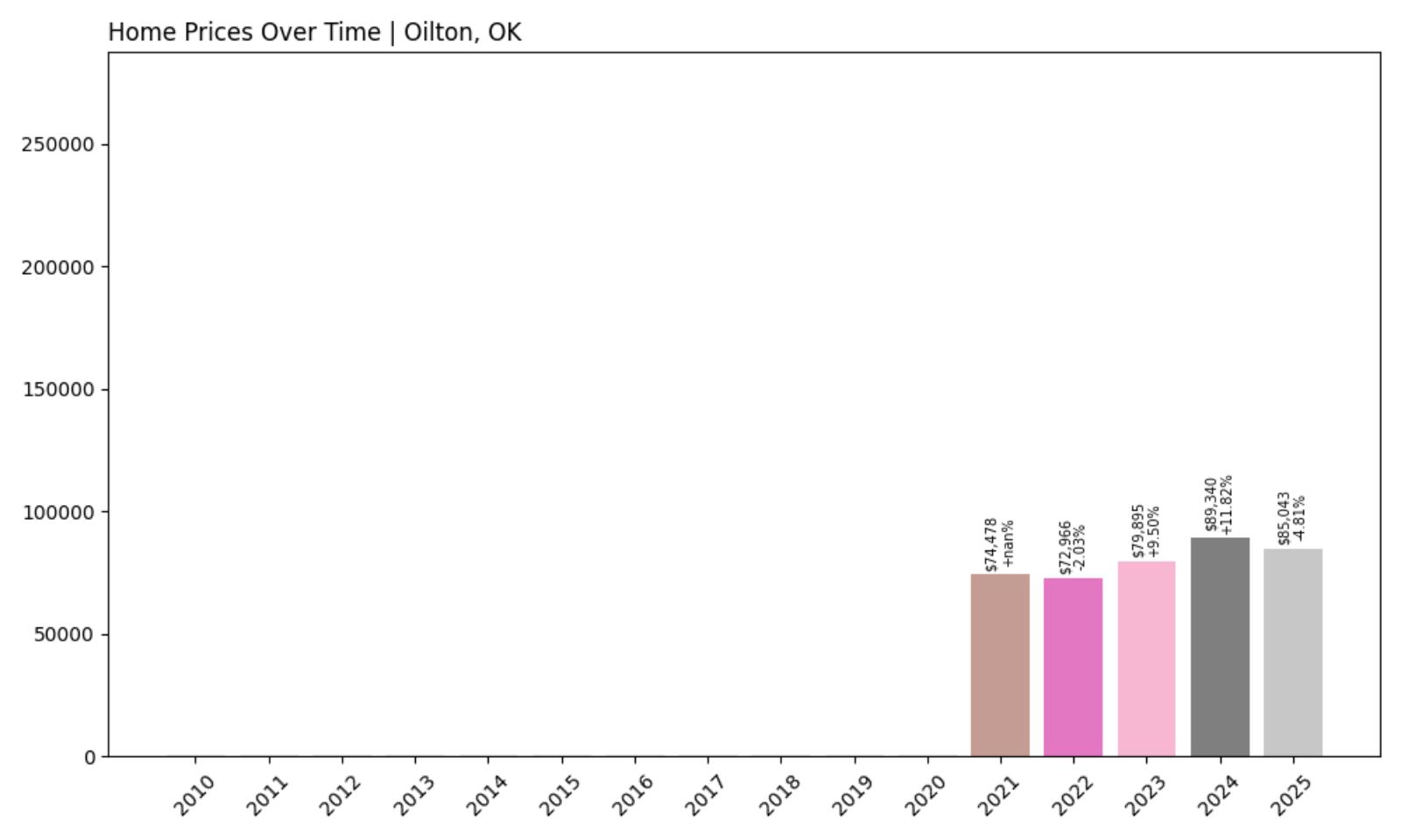 Oilton Home Price History Chart