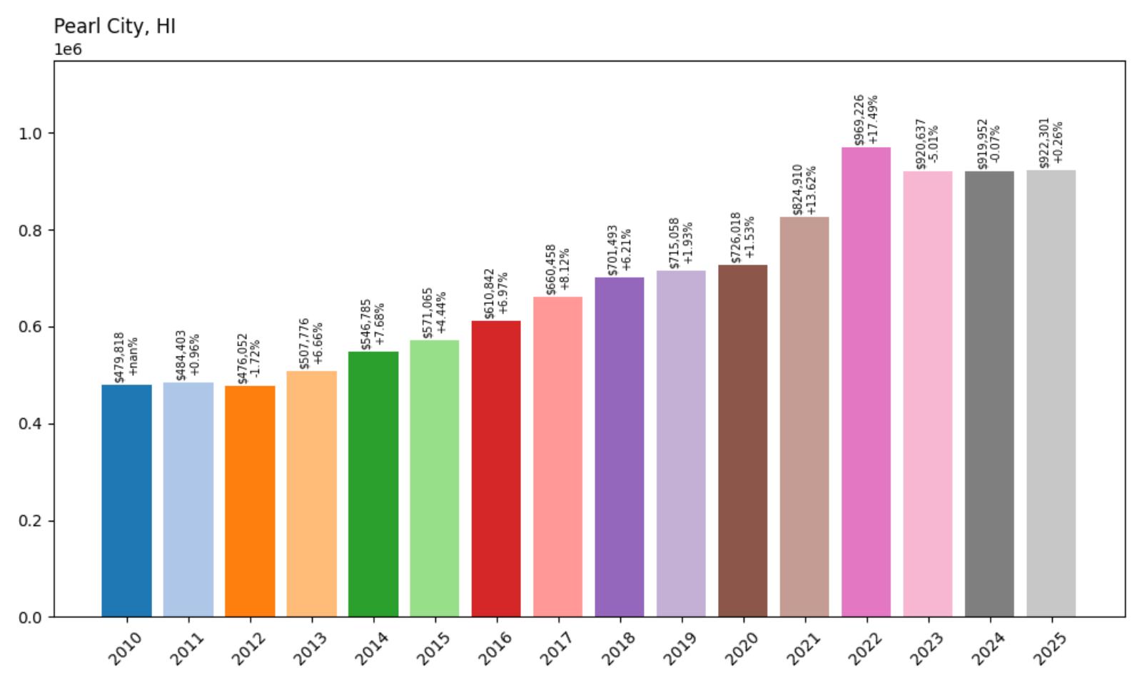 Pearl City Home Price History Chart