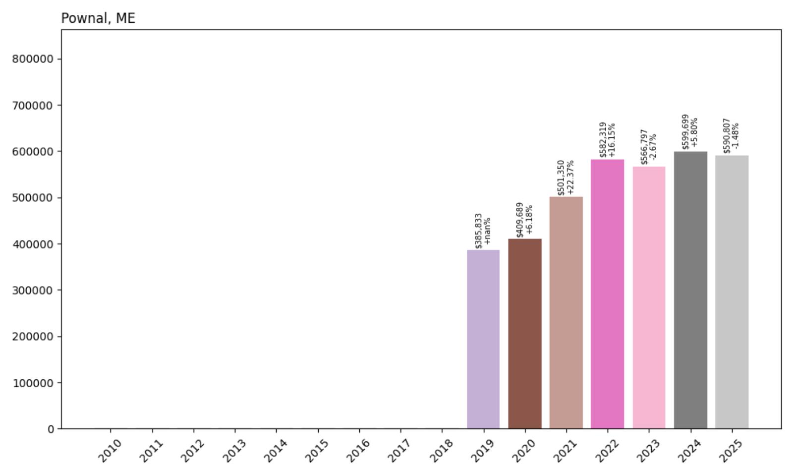 Pownal Home Price History Chart