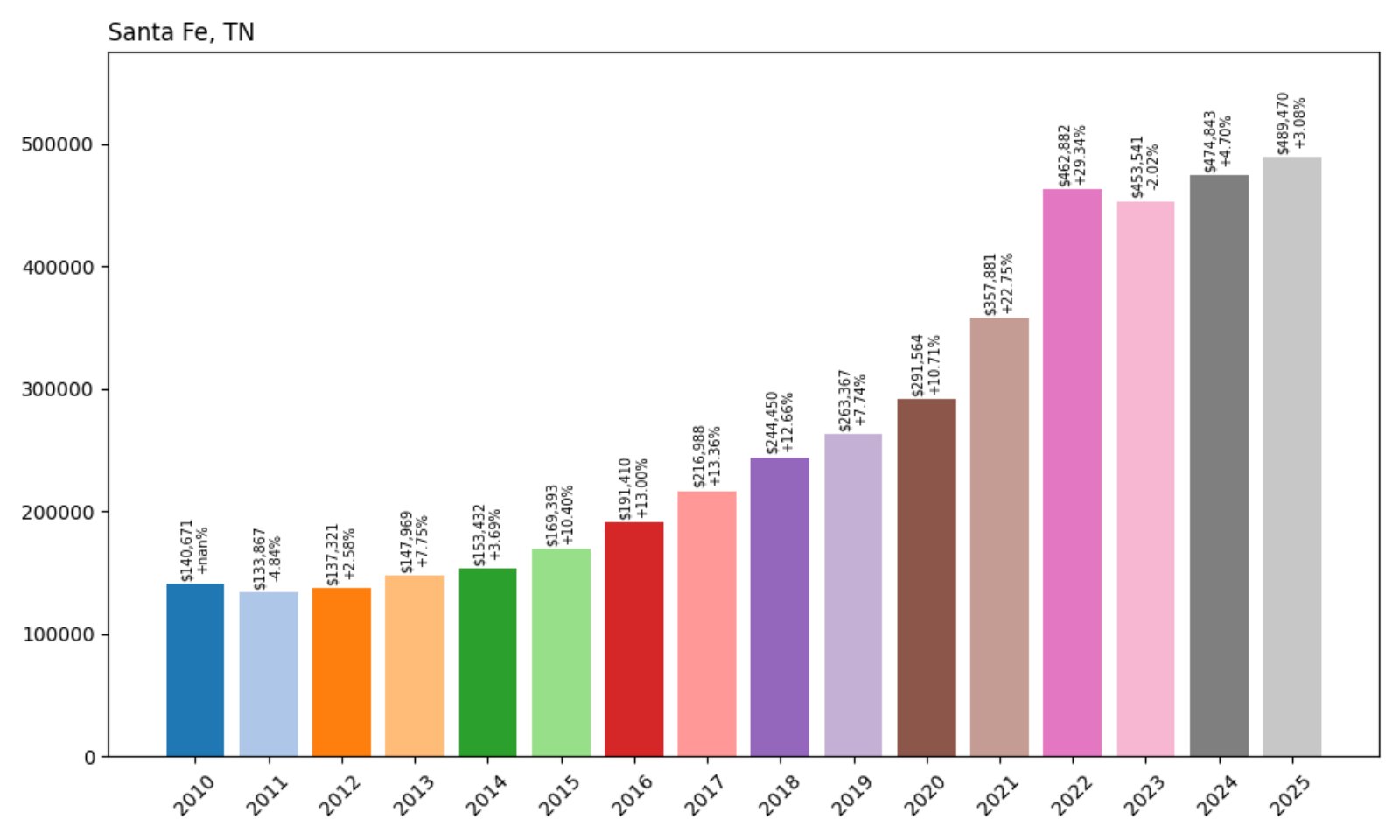 Santa Fe Home Prices History chart