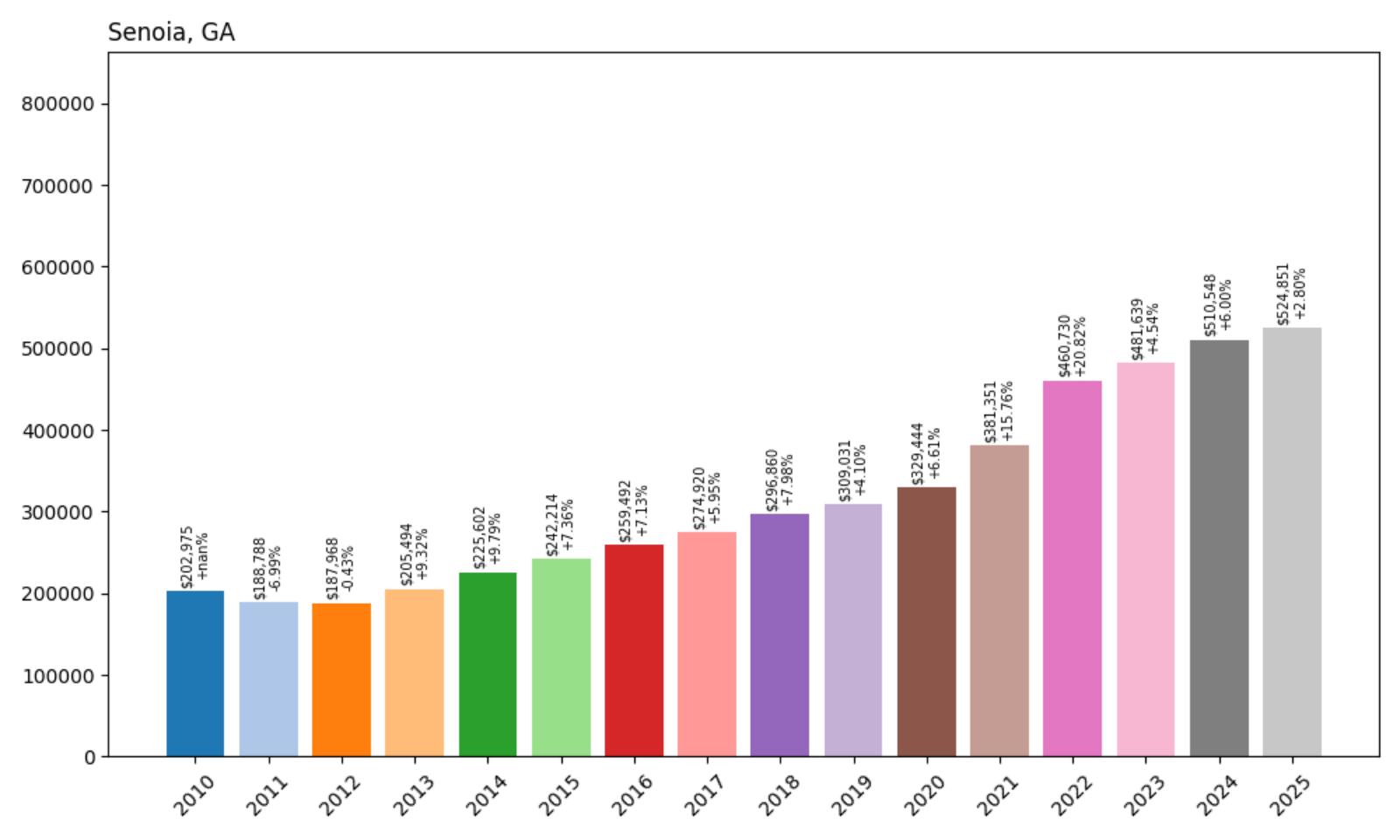 Senoia Home Price History Chart