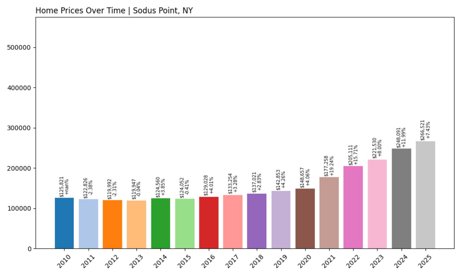Sodus Point Home Price History Chart