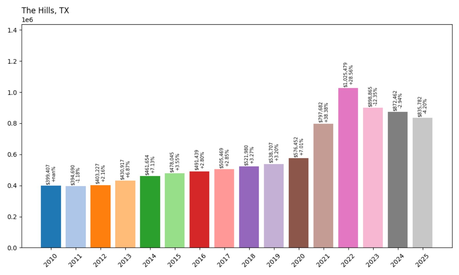 The Hills Home Prices History chart