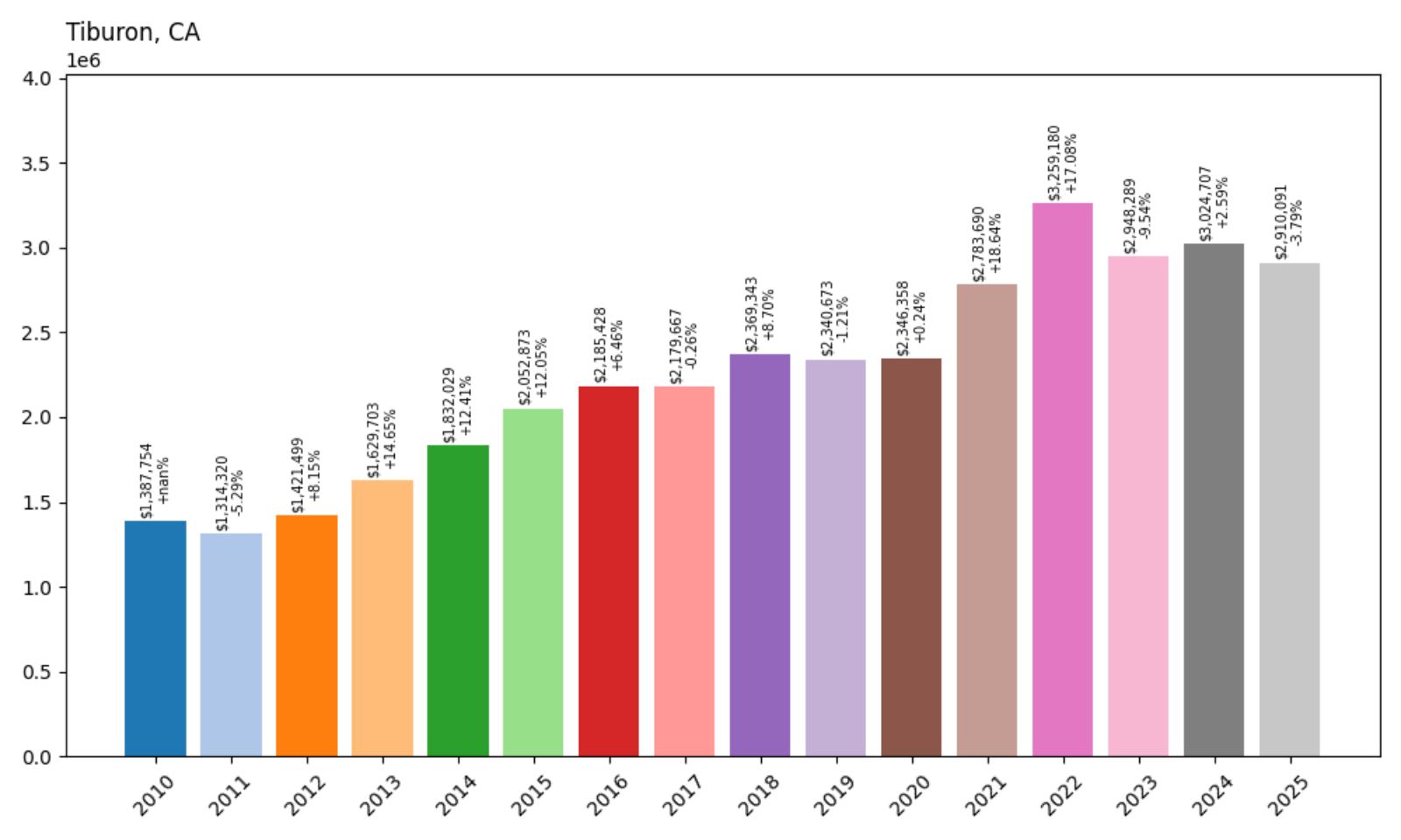 Tiburon Home Price History Chart