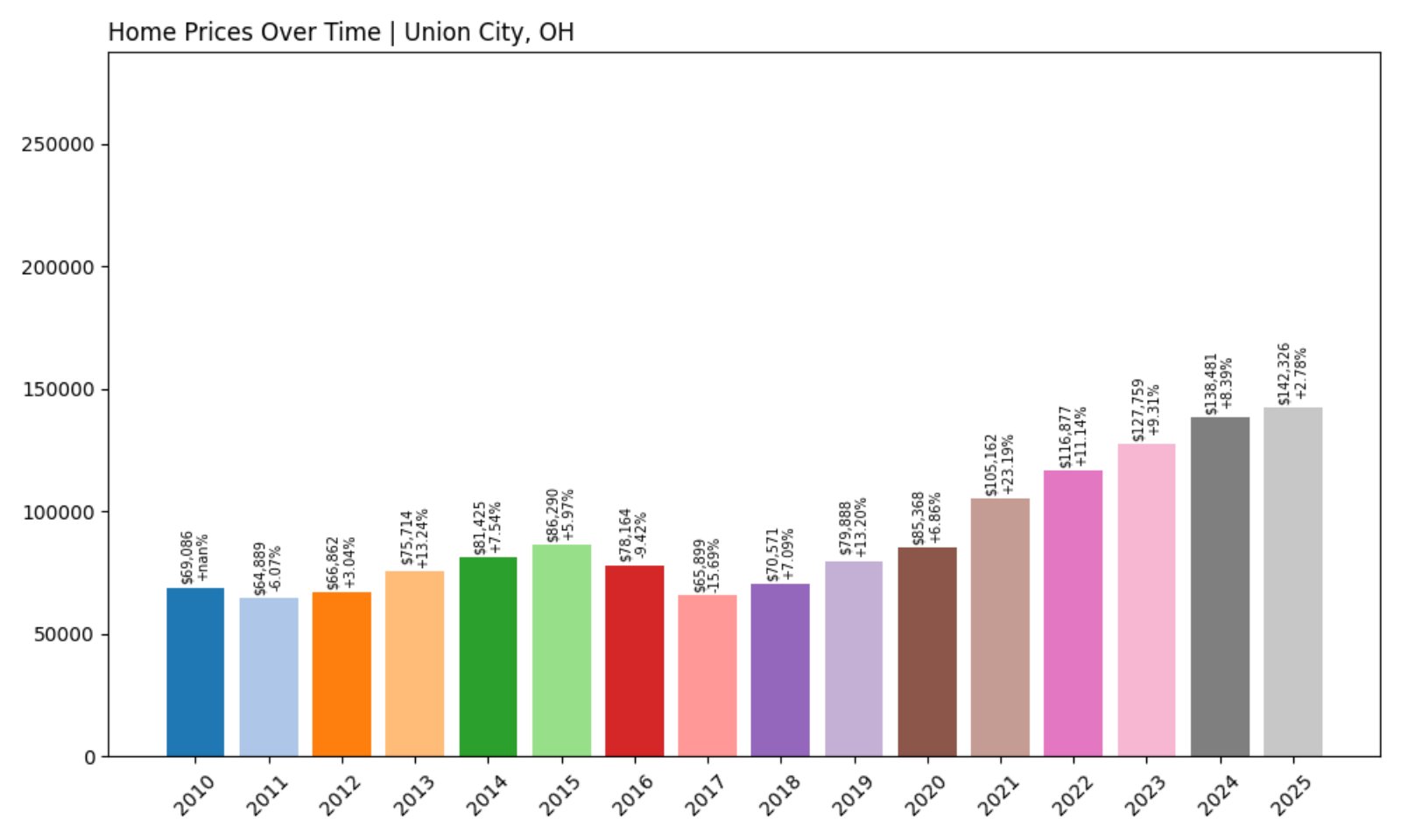 Union City Home Prices History chart