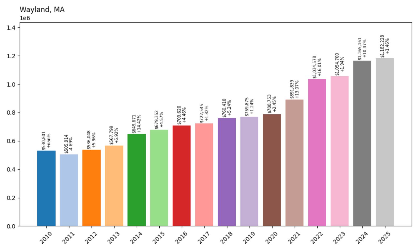 Wayland Home Price History Chart