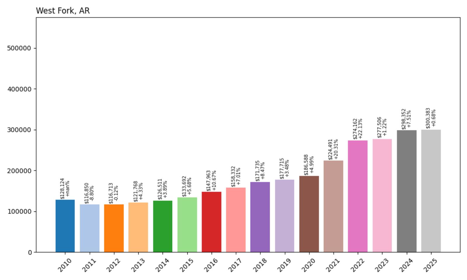 West Fork Home Price History Chart