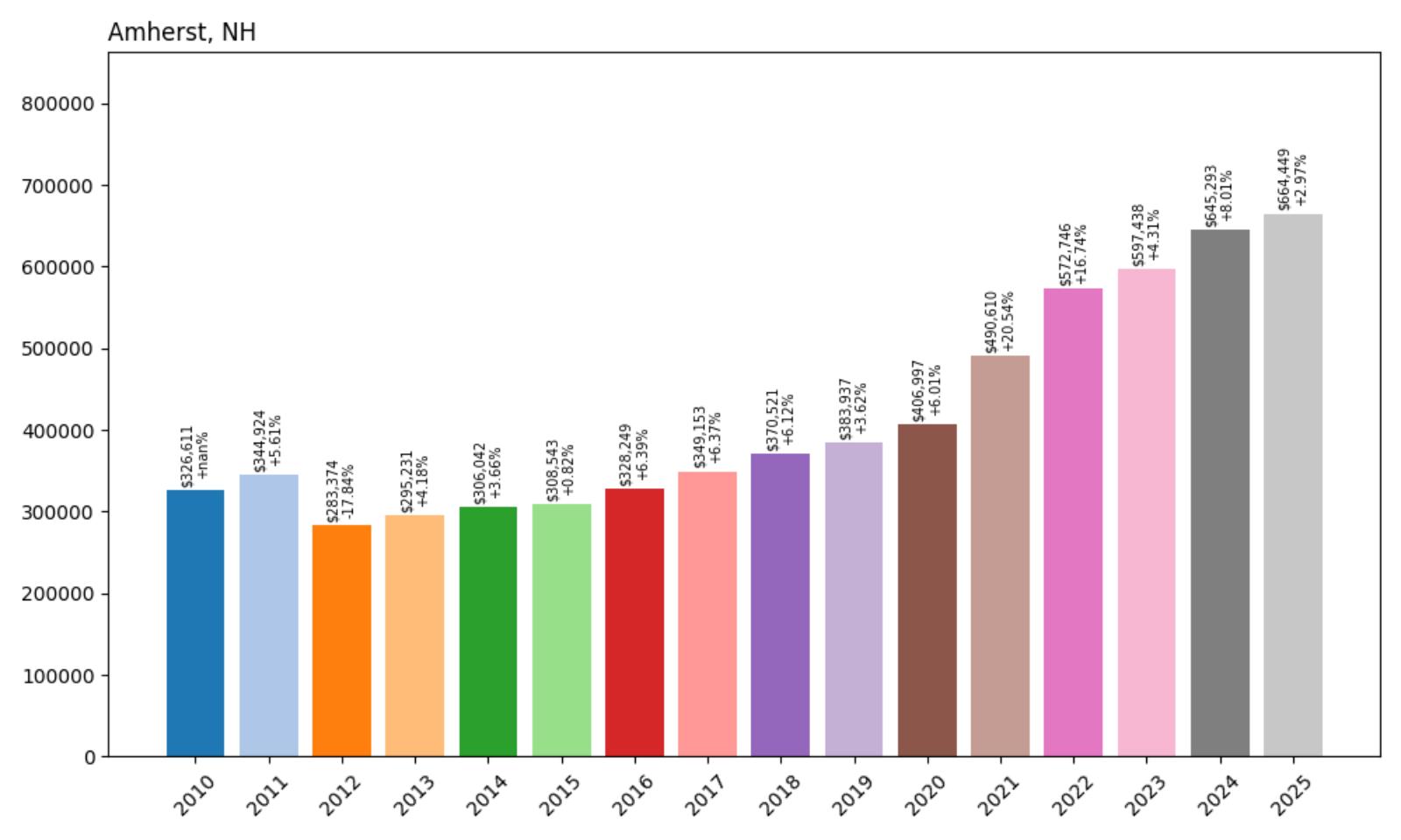 Amherst Home Price History Chart