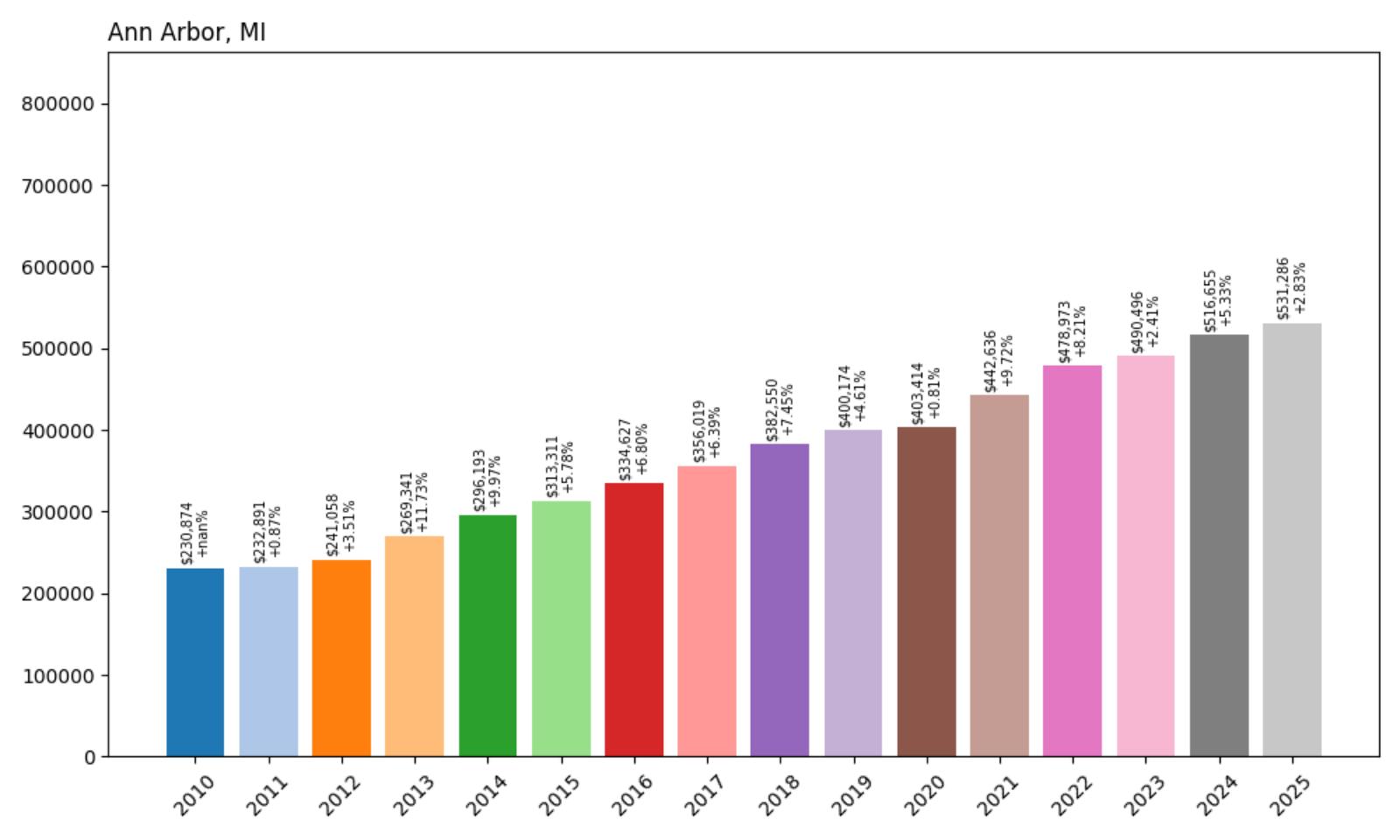 Ann Arbor Home Price History Chart
