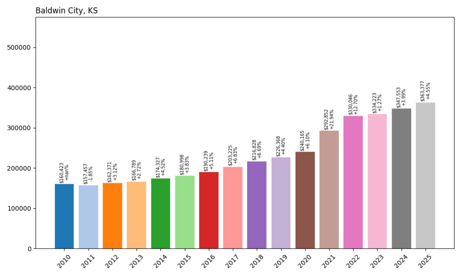 Baldwin City Home Prices History chart