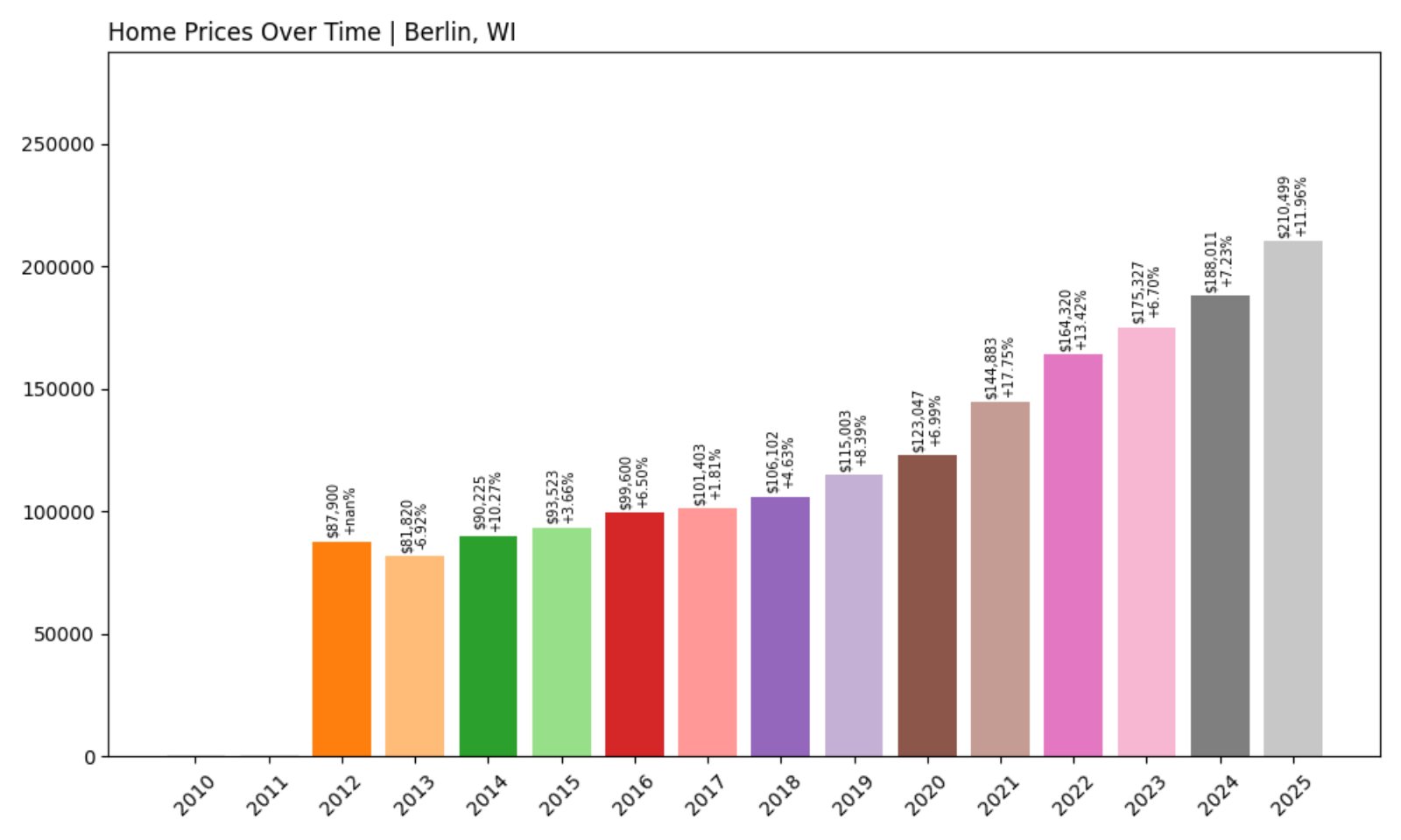 Berlin Home Prices History chart