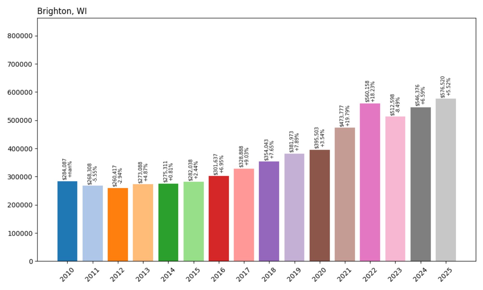 Brighton Home Prices History chart