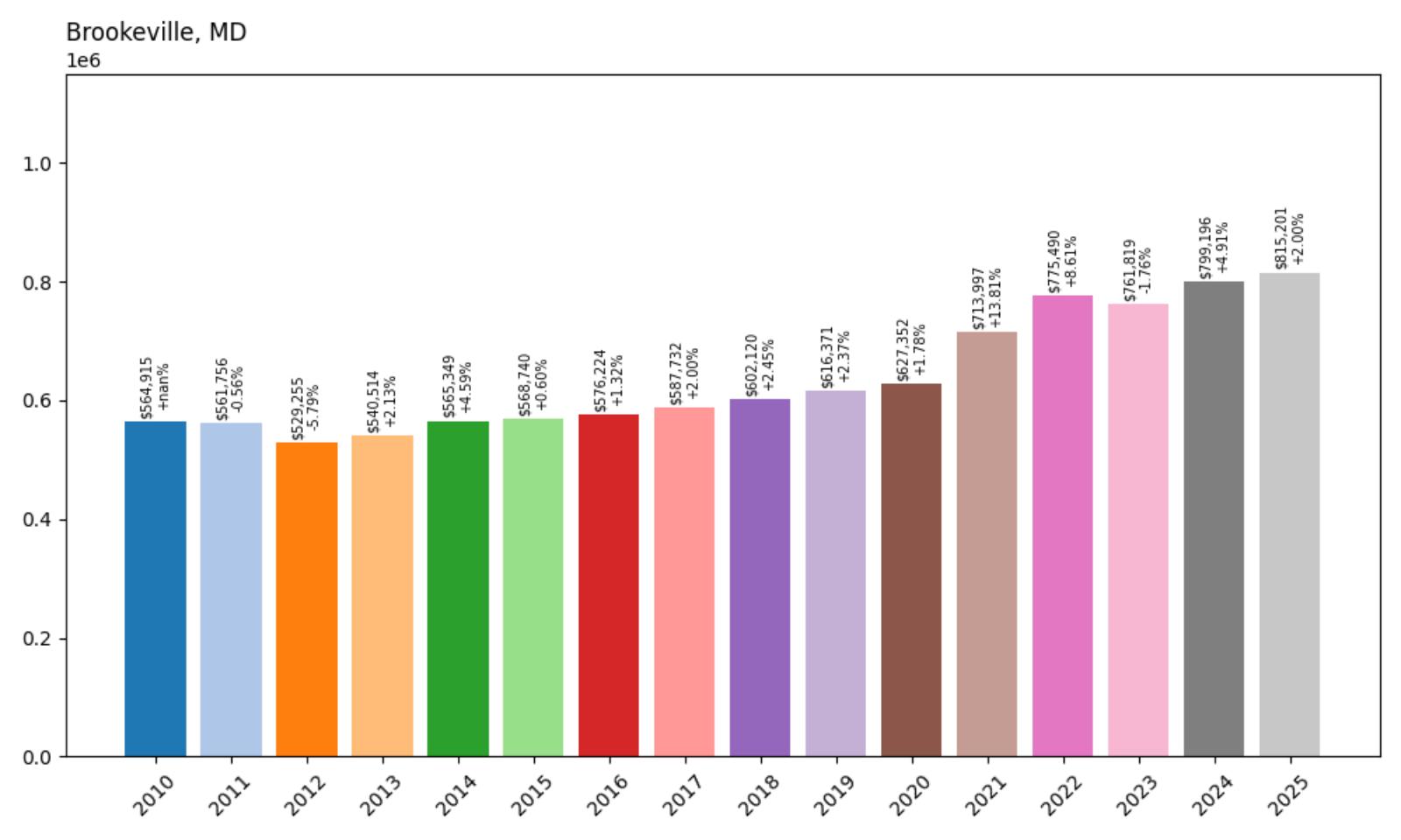Brookeville – Home Price History Chart