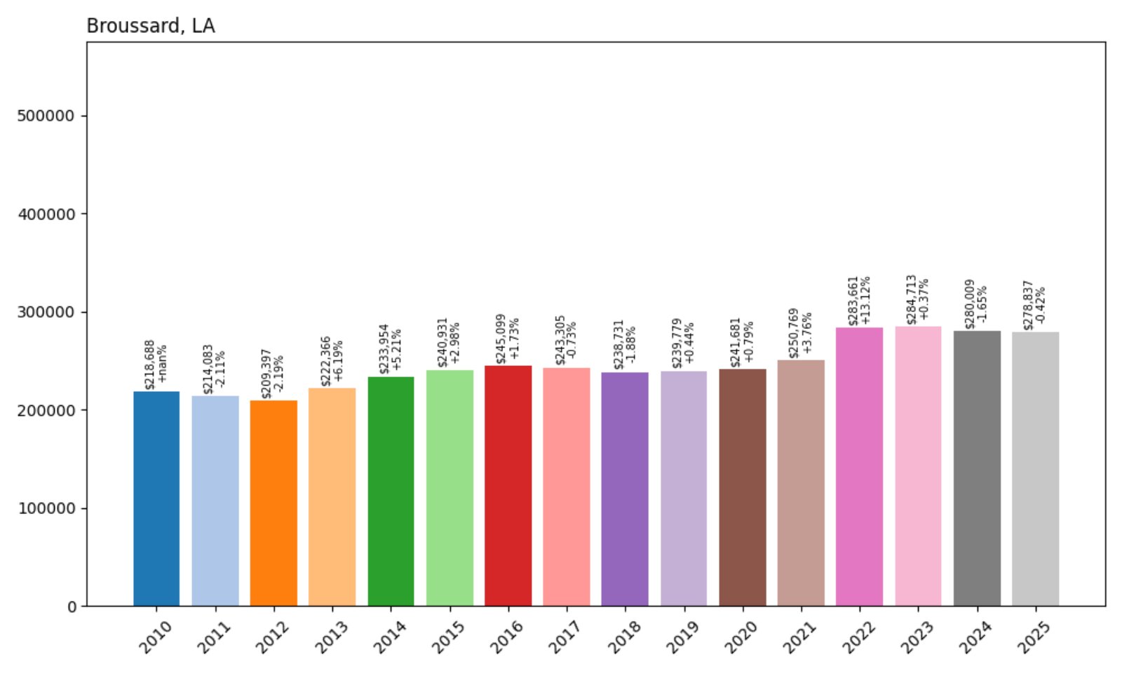 Broussard Home Prices History chart