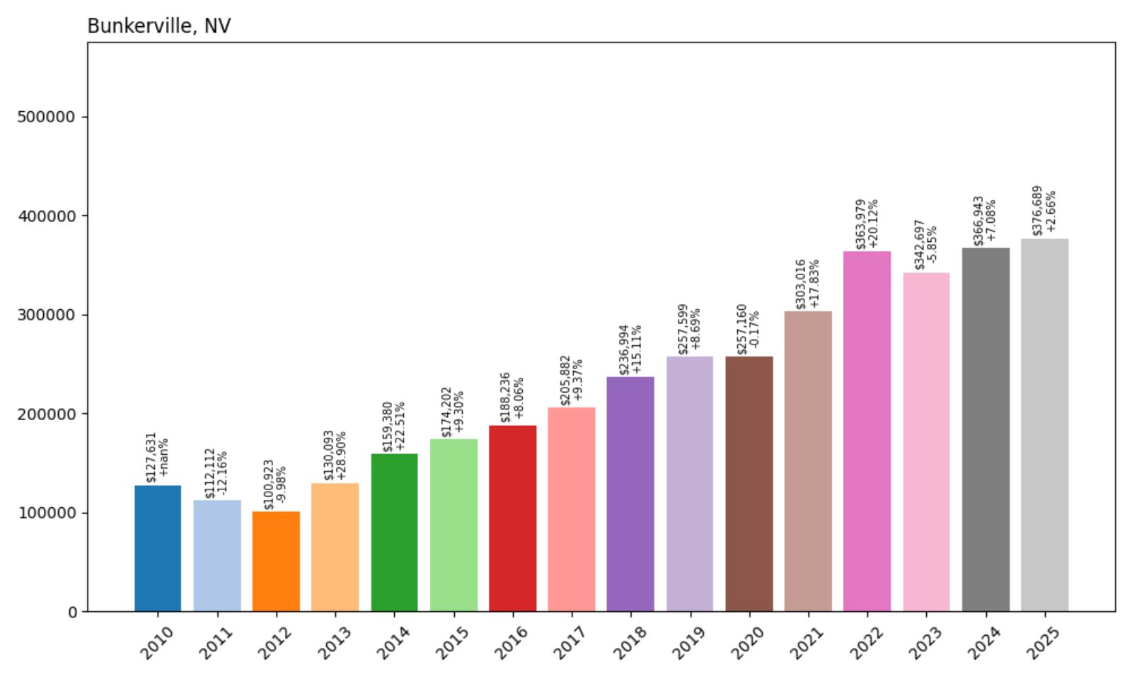 Bunkerville Home Price History Chart