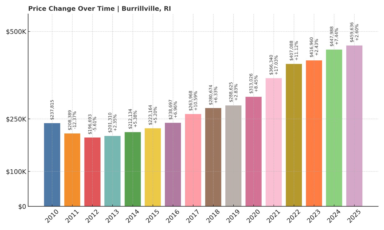 Burrillville Home Prices History chart