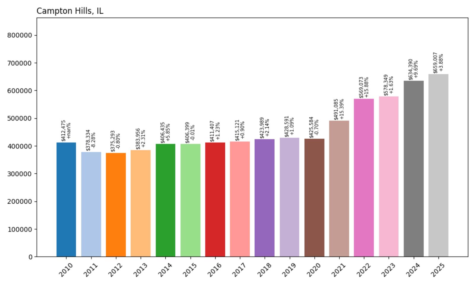 Campton Hills Home Price History Chart