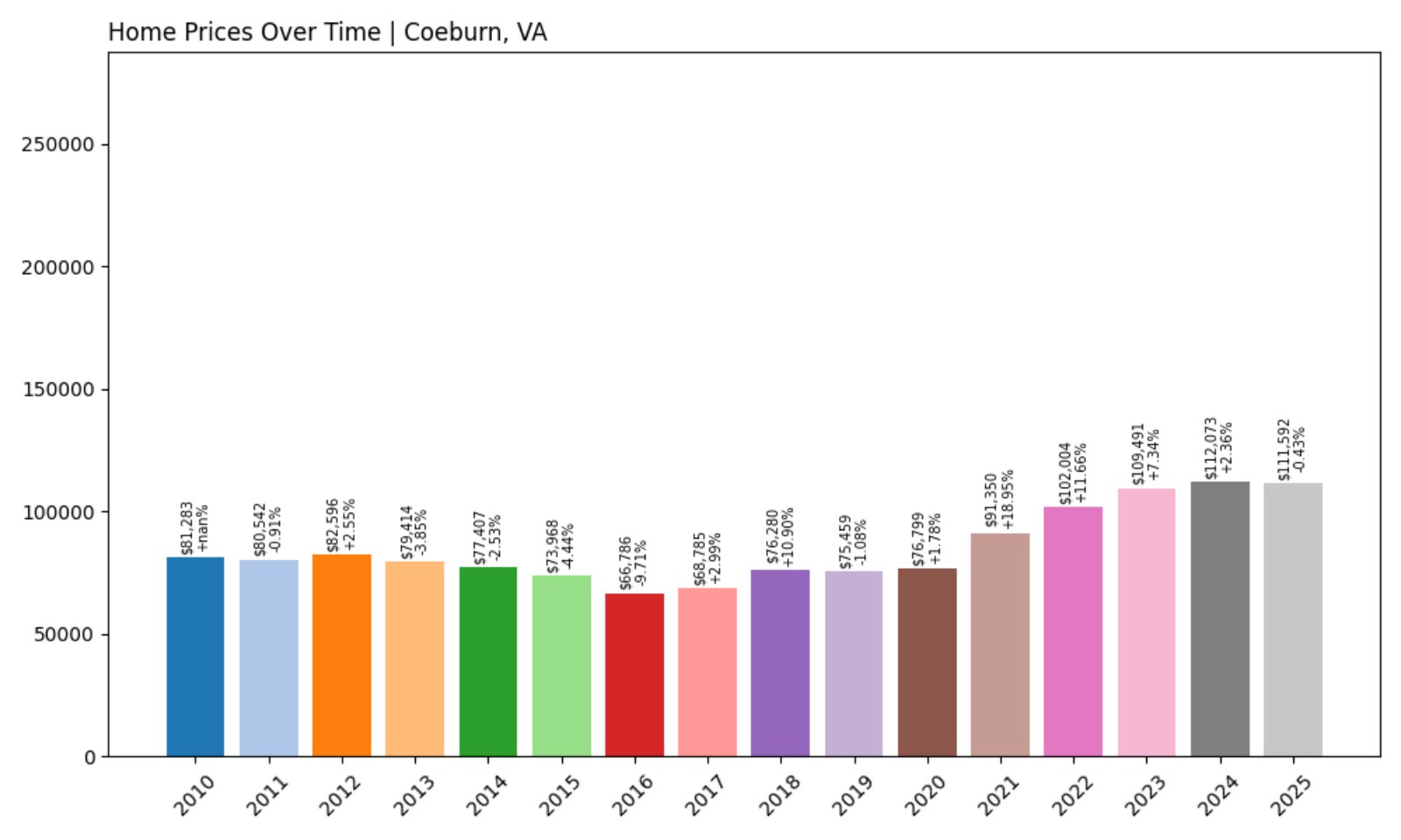Coeburn Home Prices History chart