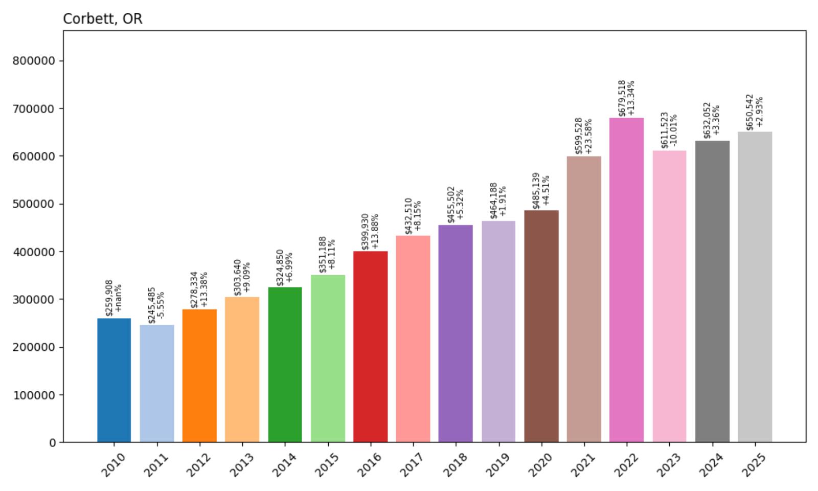 Corbett Home Price History Chart