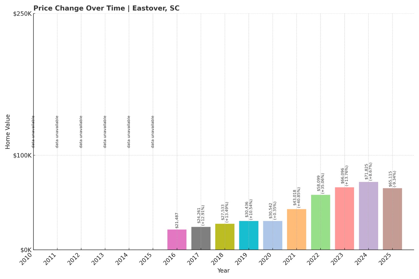 Eastover Home Prices History chart