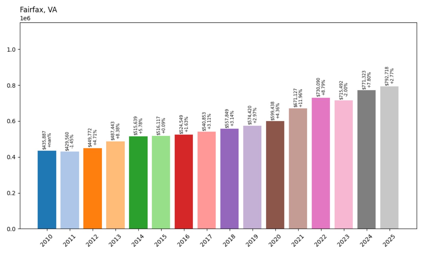 Fairfax Home Prices History chart