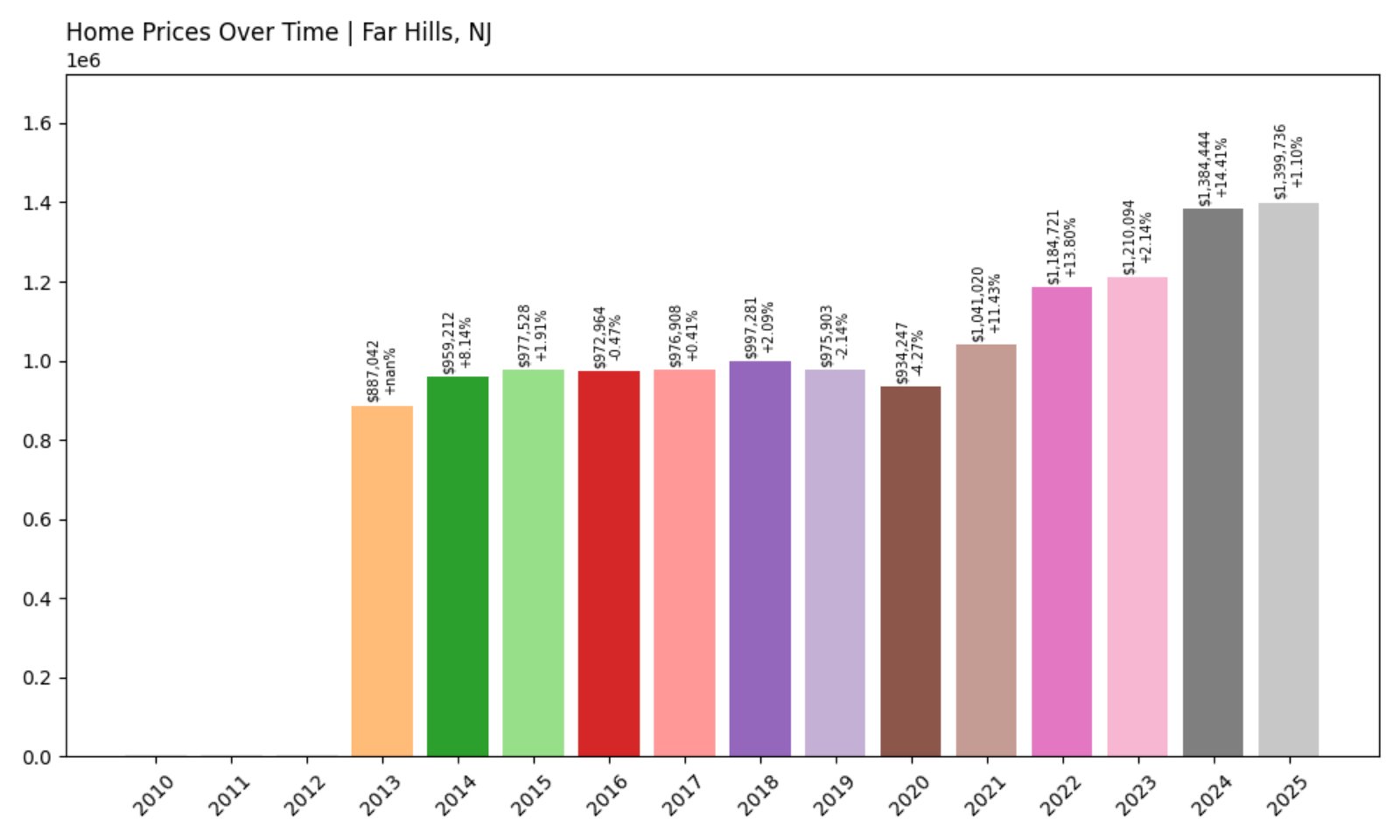 Far Hills Home Prices History chart