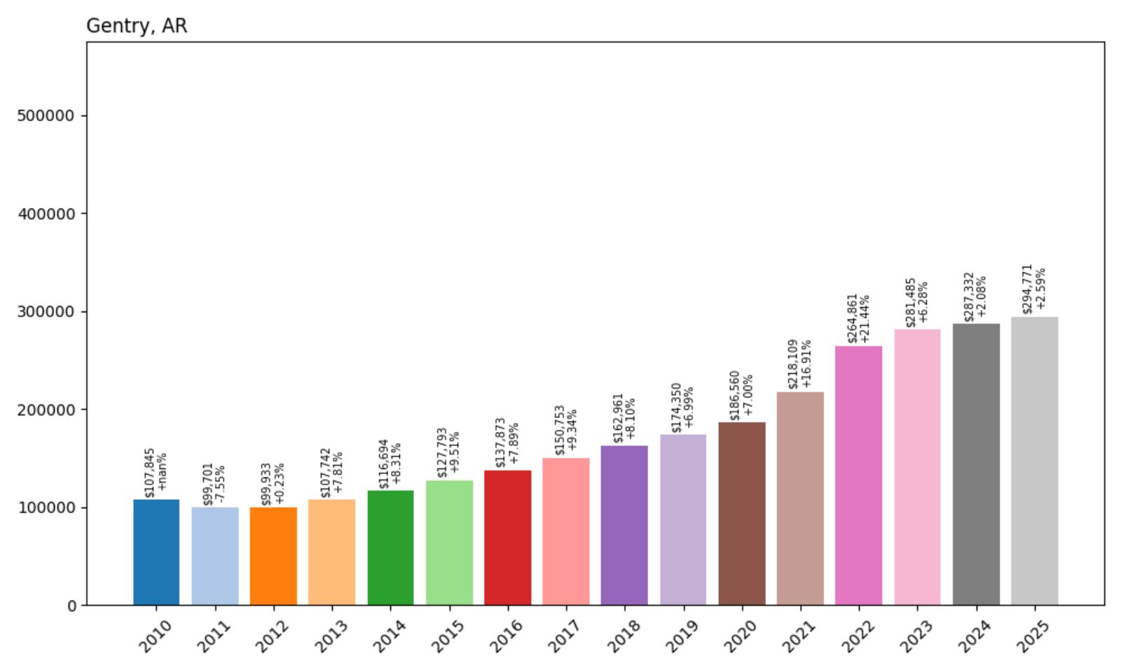 Gentry Home Price History Chart