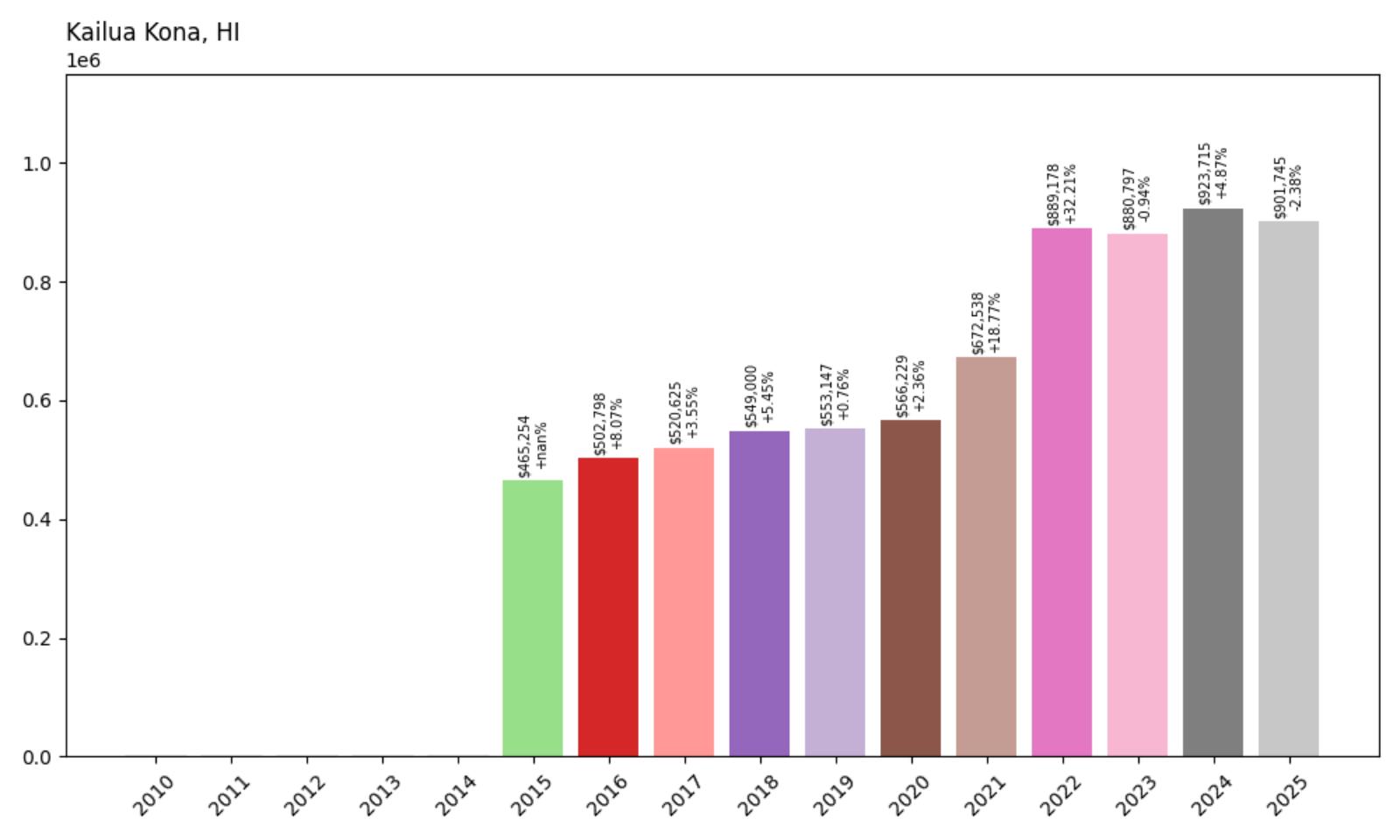Kailua Kona Home Price History Chart