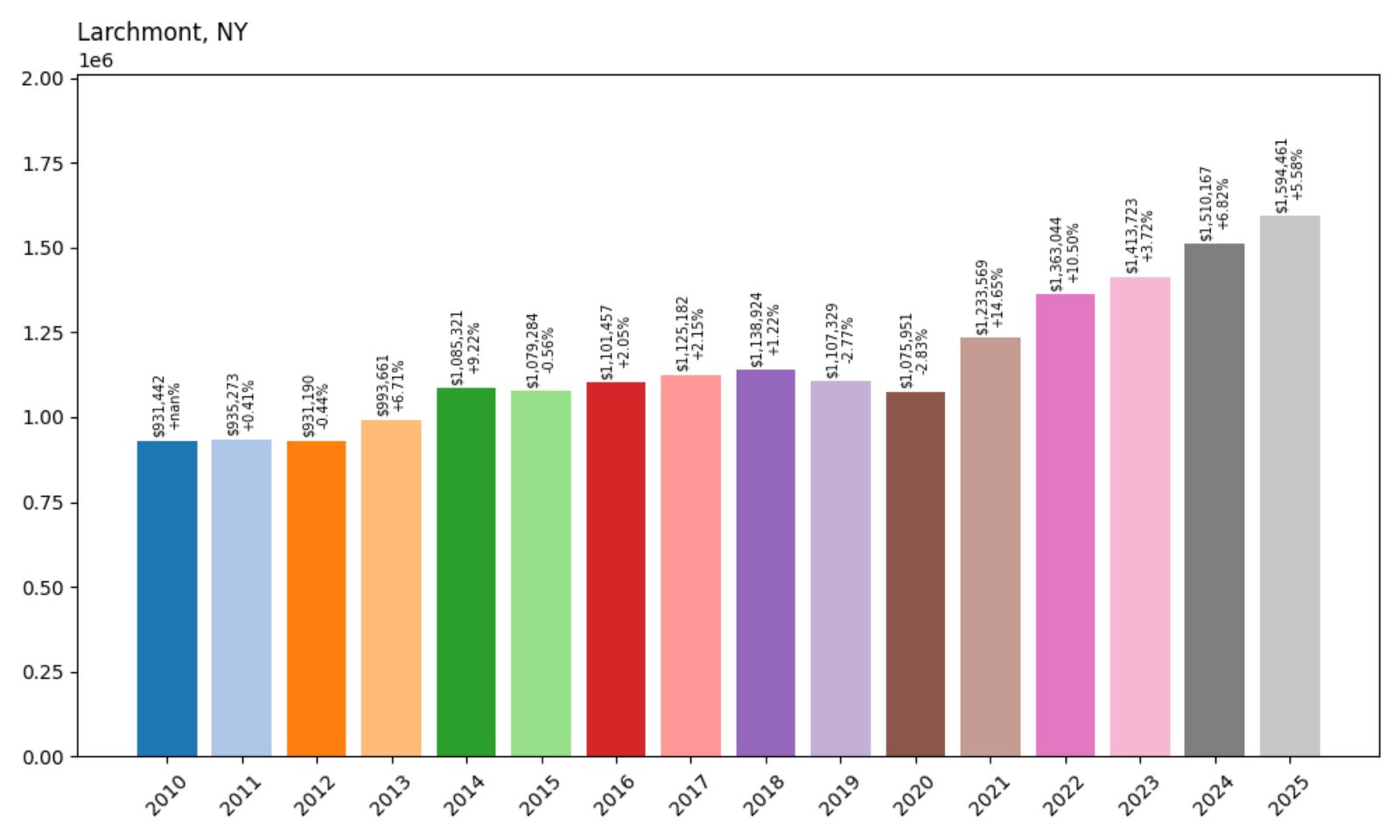 Larchmont Home Price History Chart
