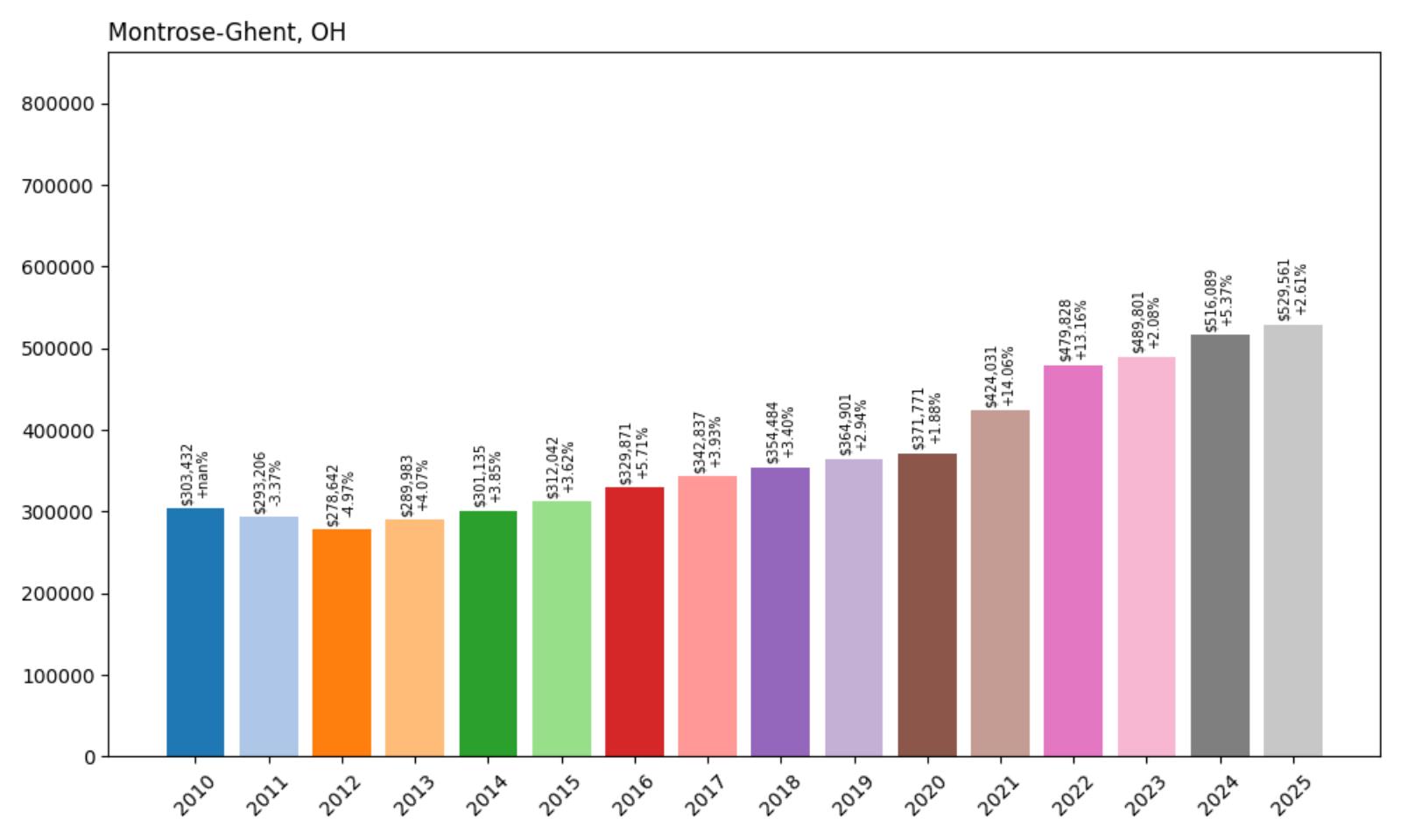 Montrose Ghent Home Price History Chart
