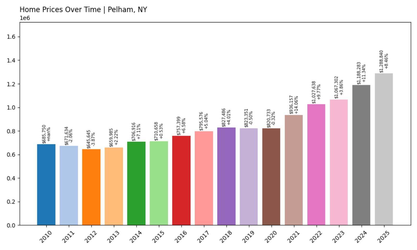 Pelham Home Price History Chart