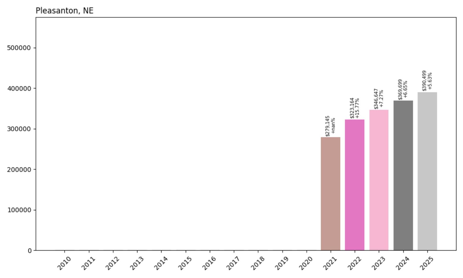Pleasanton Home Price History Chart