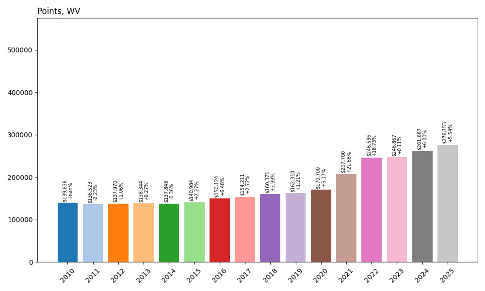 Points Home Prices History chart