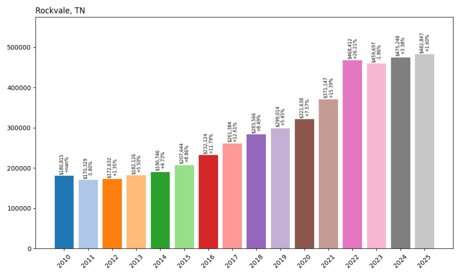 Rockvale Home Prices History chart