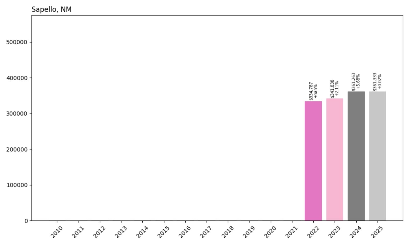 Sapello Home Price History Chart