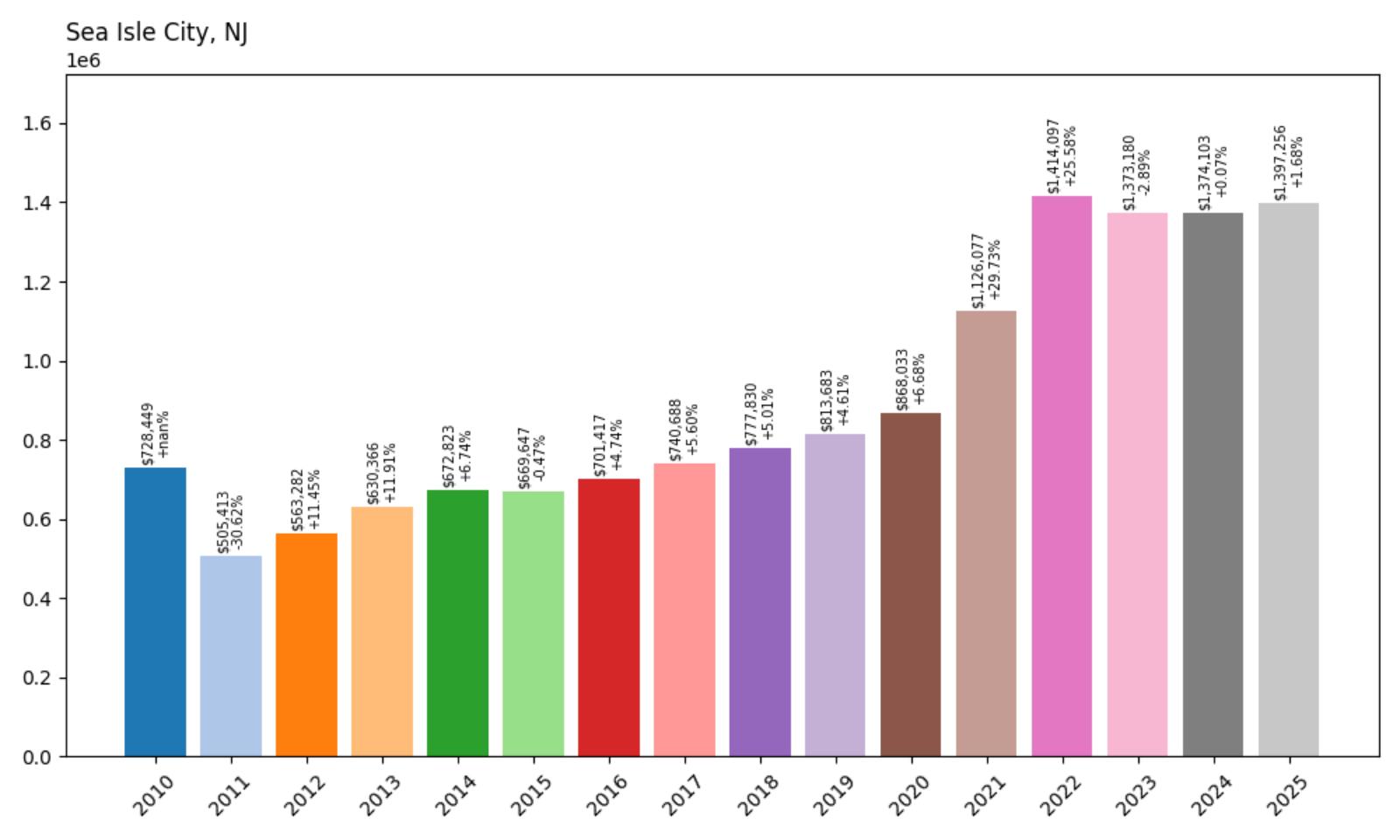 Sea Isle City Home Price History Chart