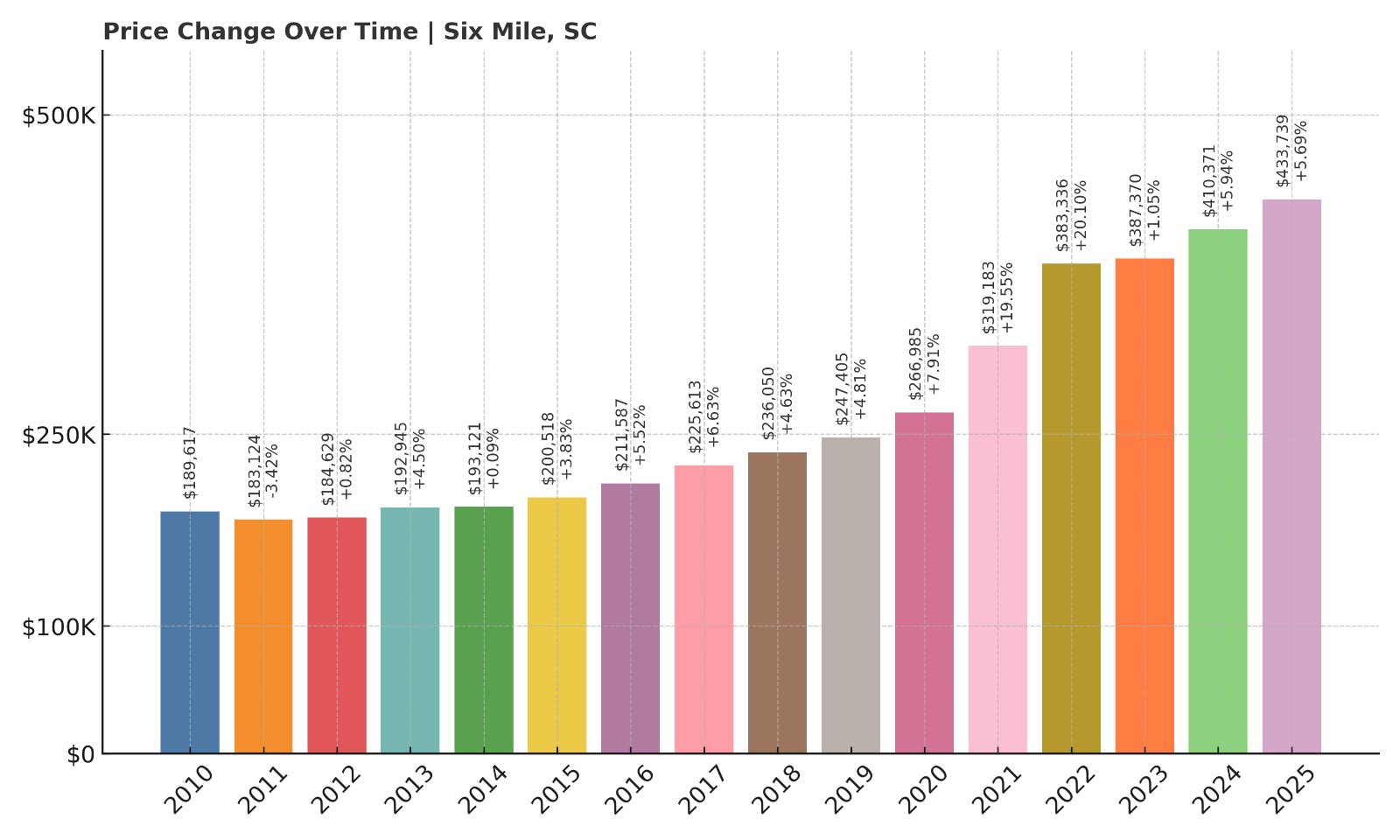 Six Mile Home Prices History chart