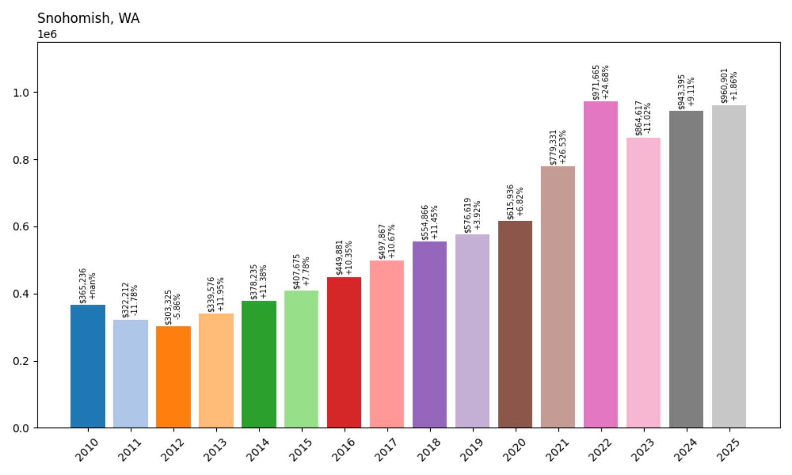 Snohomish Home Prices History chart