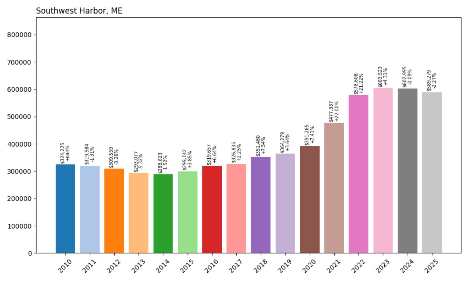 Southwest Harbor Home Price History Chart