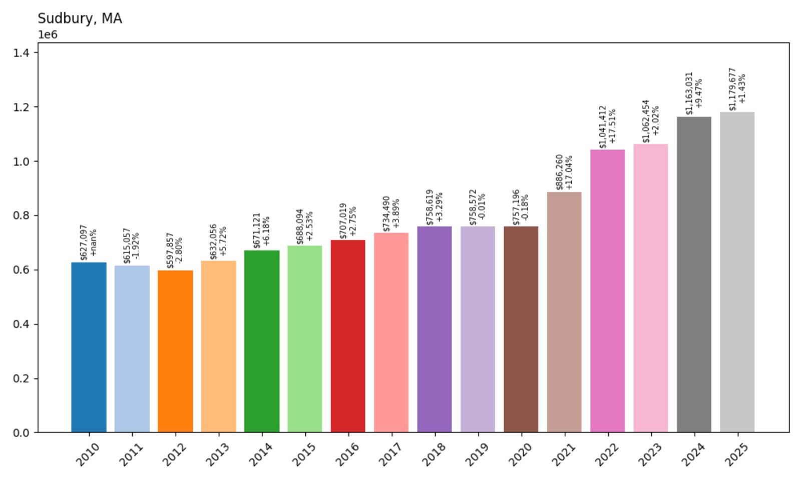 Sudbury Home Price History Chart