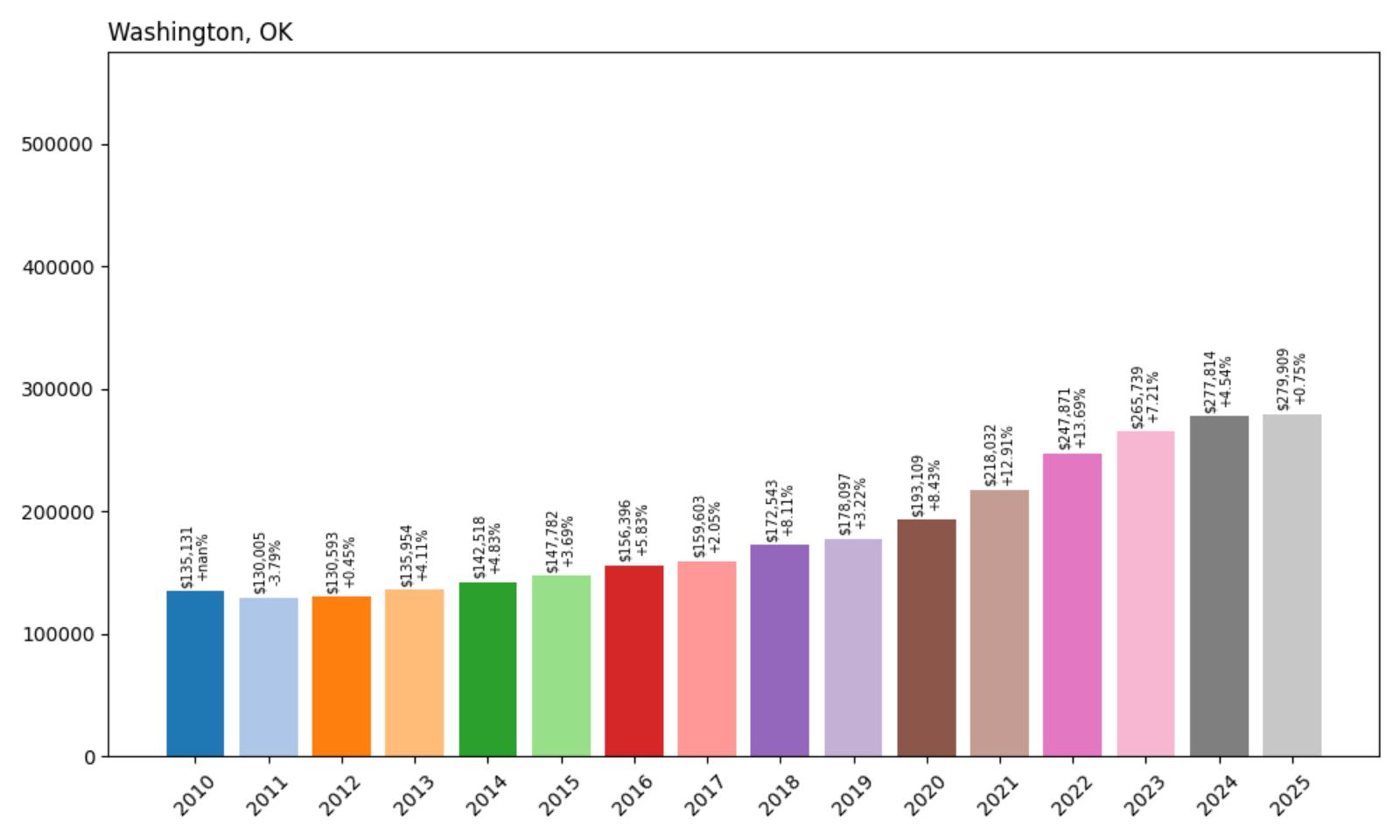 Washington Home Price History Chart