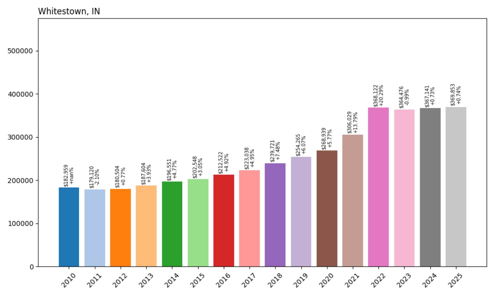 Whitestown Home Price History Chart
