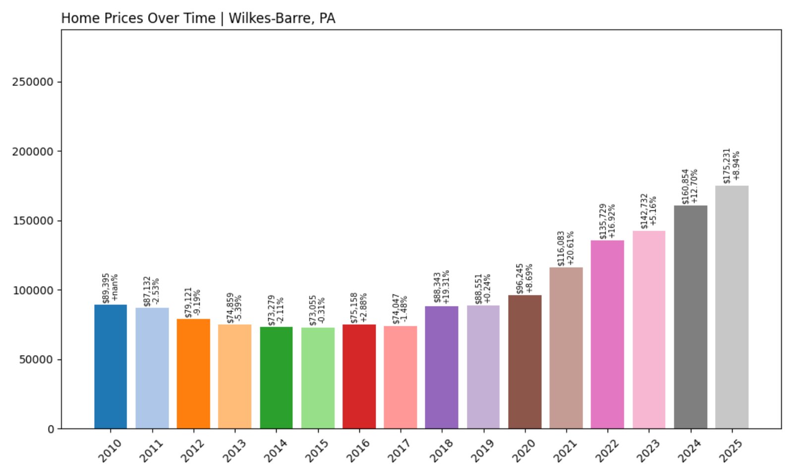 Wilkes-Barre Home Prices History chart