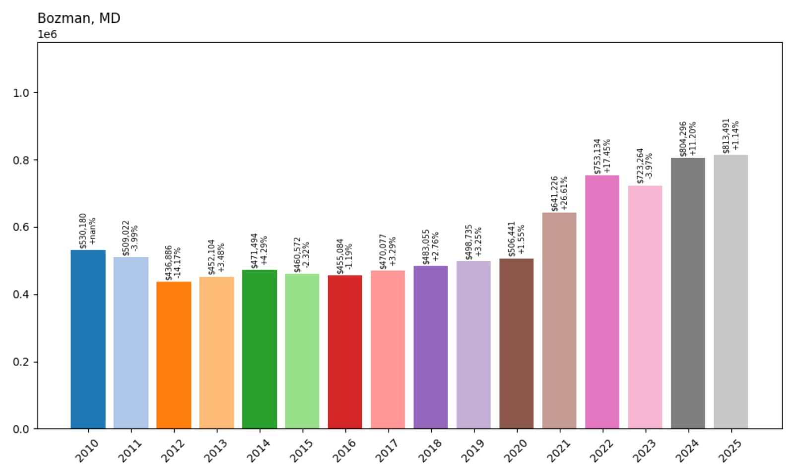 Bozman – Home Price History Chart