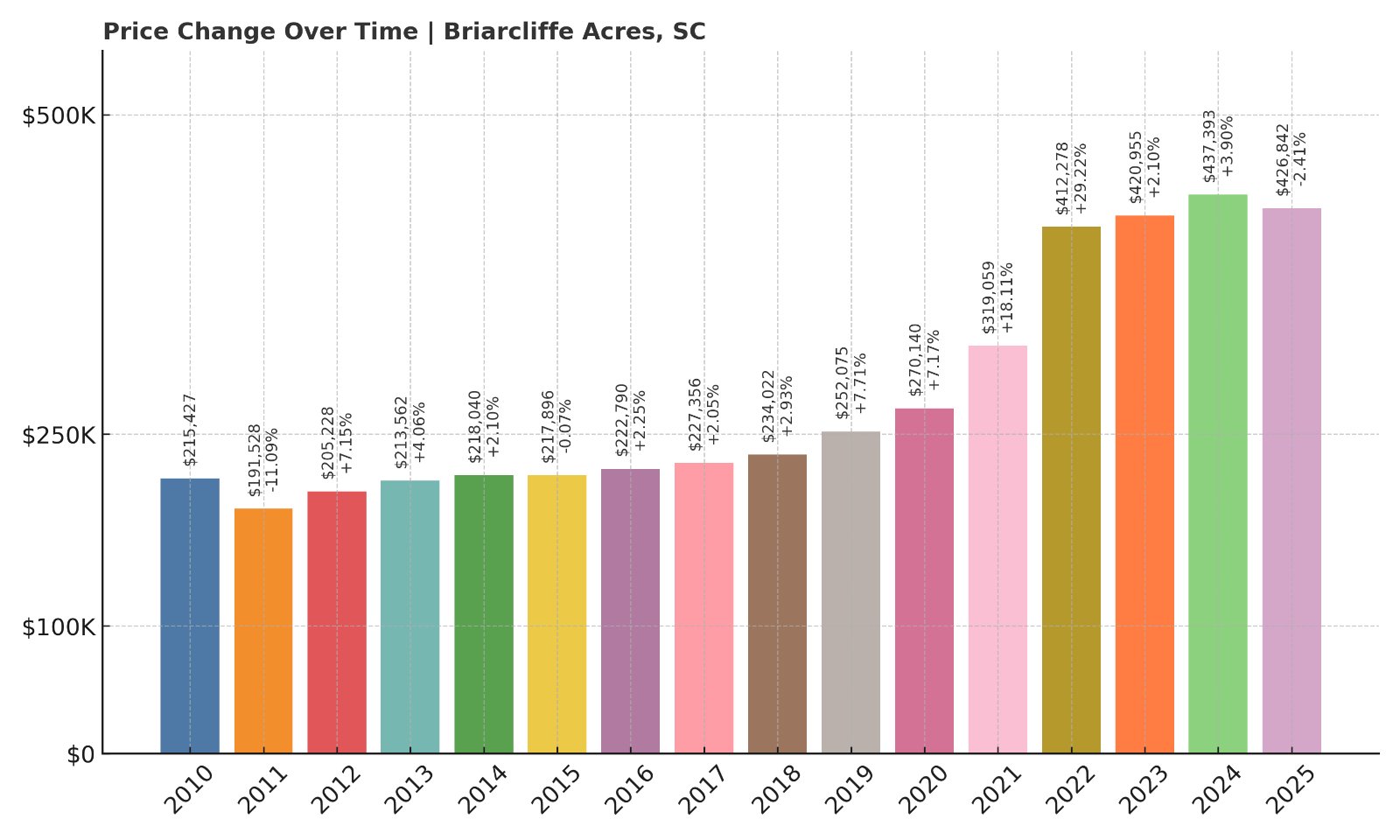 Briarcliffe Acres Home Prices History chart