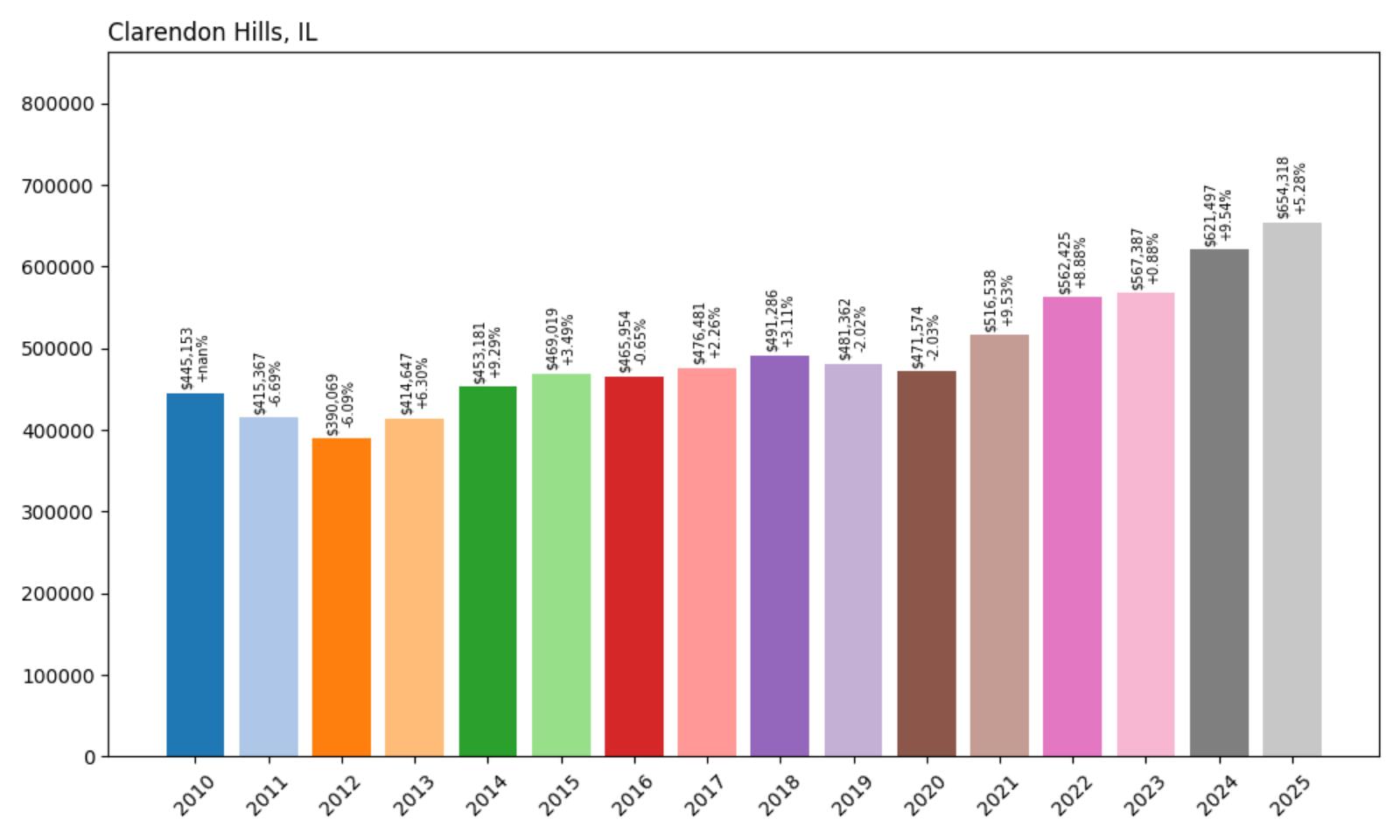 Clarendon Hills Home Price History Chart
