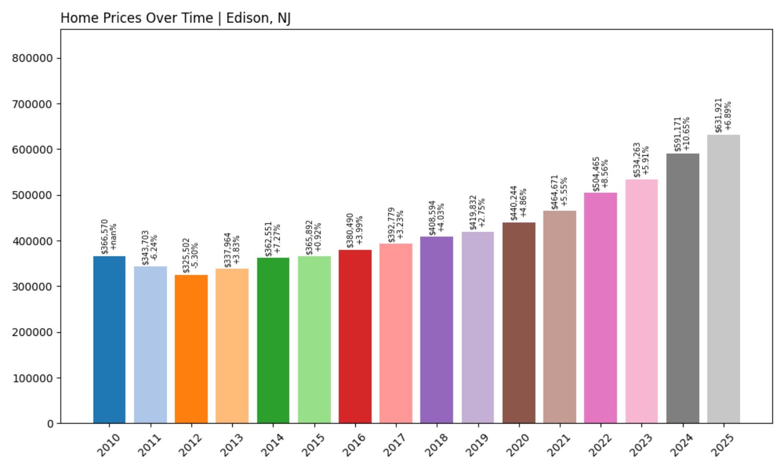 Edison Home Prices History chart