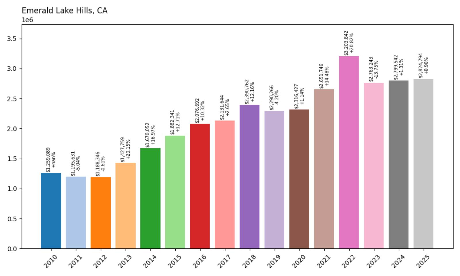 Emerald Lake Hills Home Price History Chart